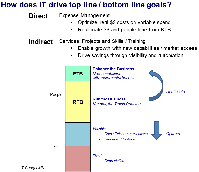 Developing an IT Strategy: Approach 201212 Corporate IT Strategy Diagram