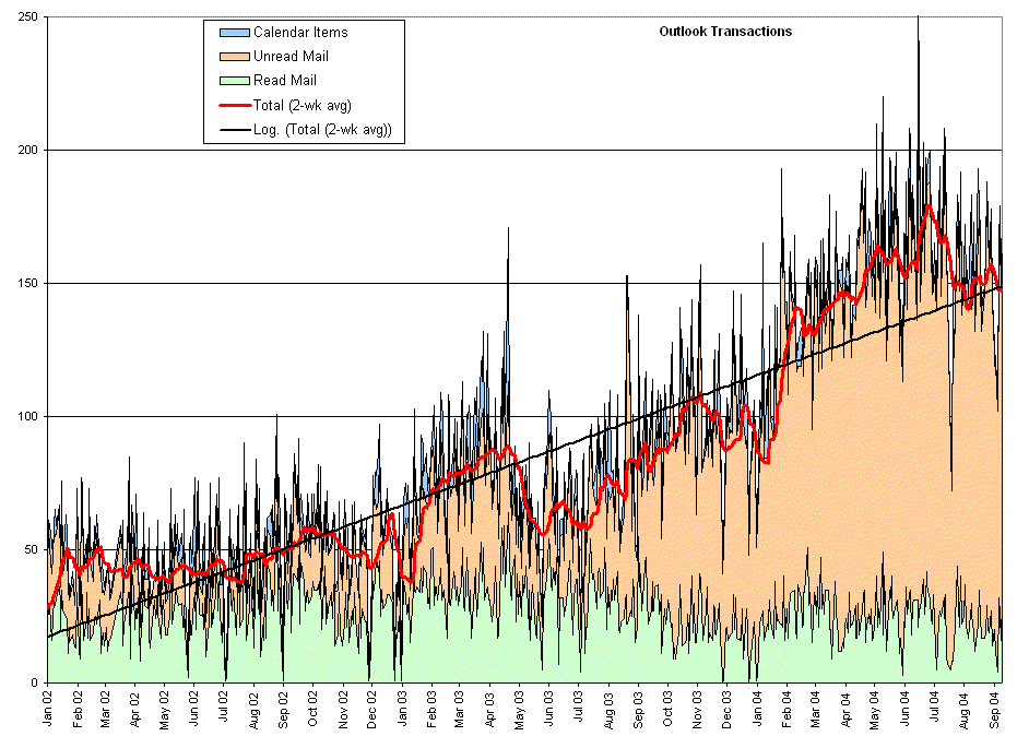 Another Spam Graph - The Impact of Spammers Changing Tactics 700 Days