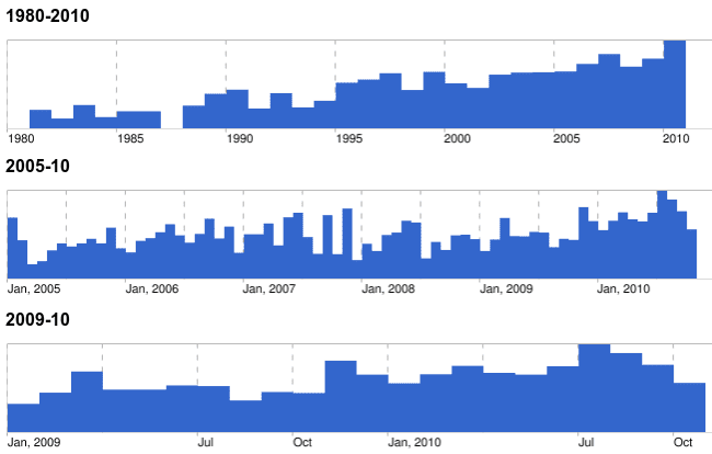 Art and Science of Data Visualization DataVizGoogleSearchTimelines