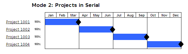 Three Business-Case Arguments for Agile, & The Moose On The Table ProjectsInSerial