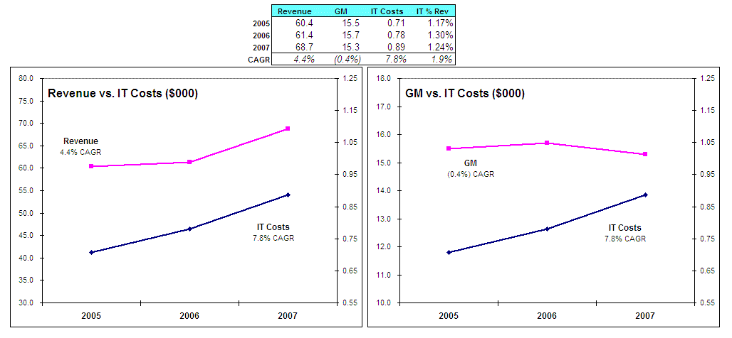 Measuring and Reporting IT Value (2 of 2) RevVsCost