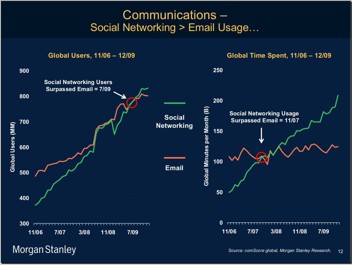 eMail is Dead, Long Live Social Networking: Don't Get Left Behind MorganStanley 20100412 12
