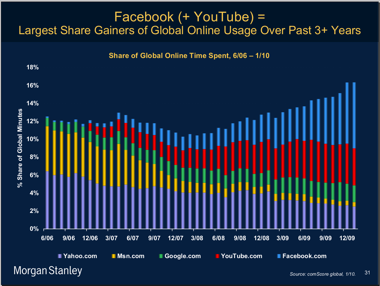eMail is Dead, Long Live Social Networking: Don't Get Left Behind MorganStanley 20100412 31