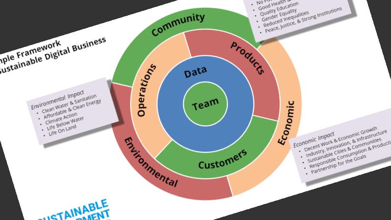 Digital Business Sustainability Components SDGs