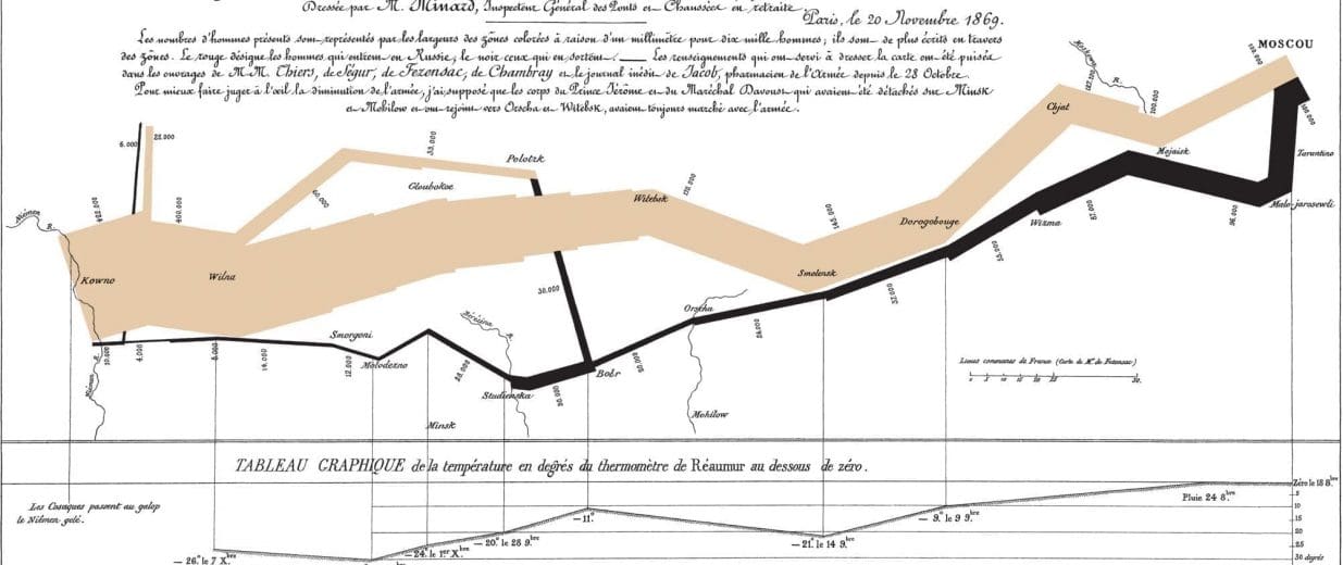 Minard data value chain