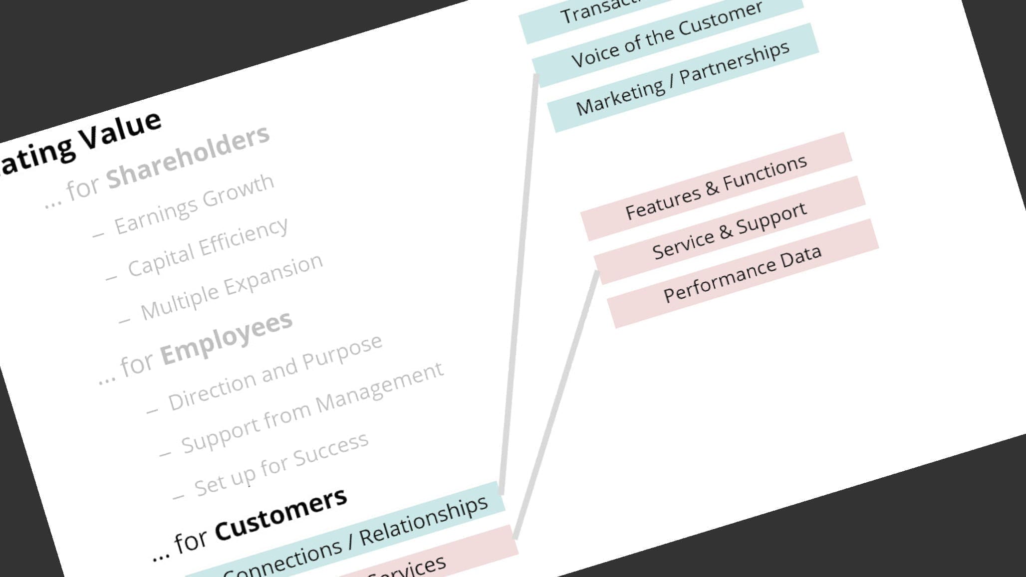 digital value creation for customers