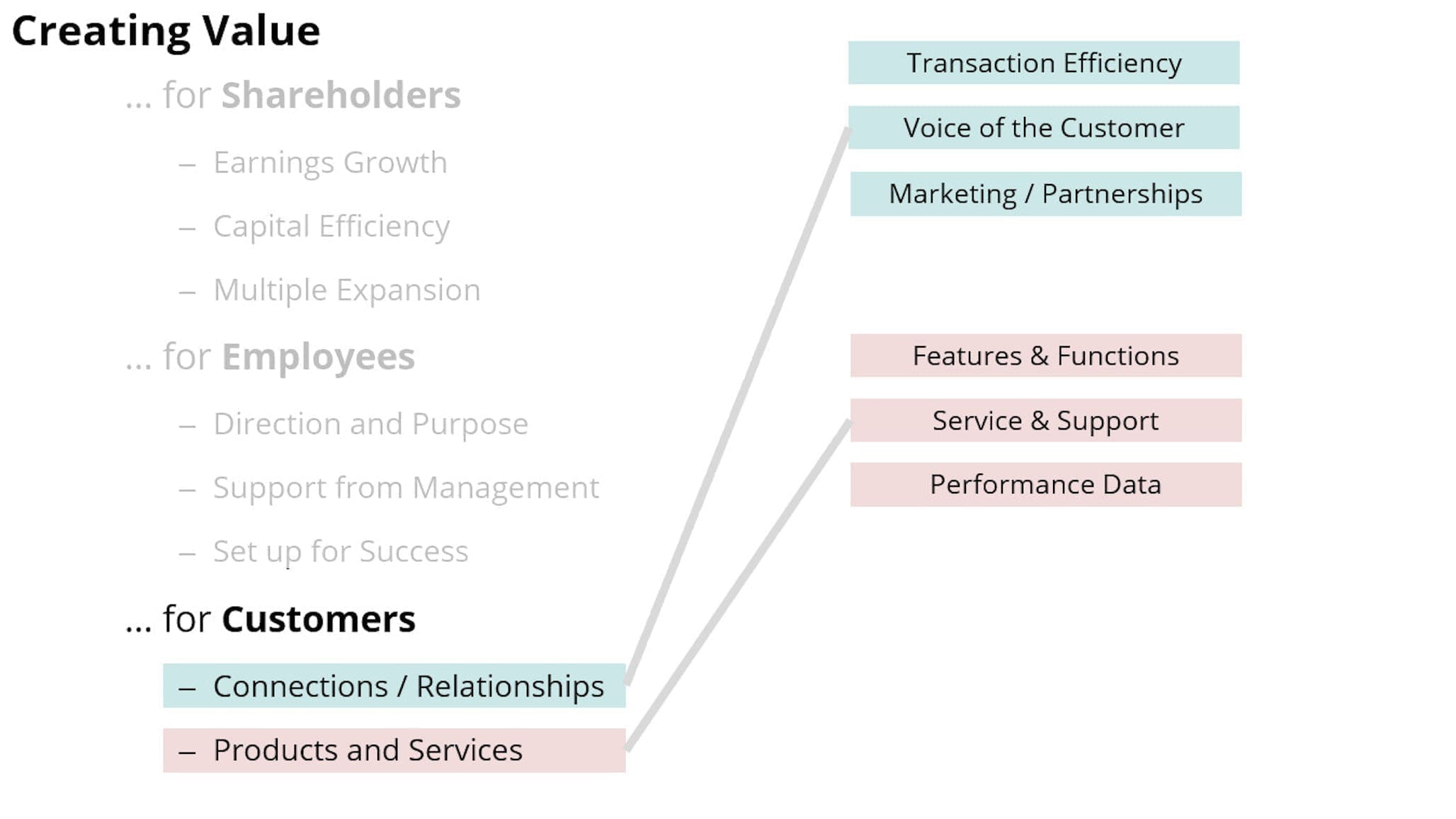 digital value creation for customers