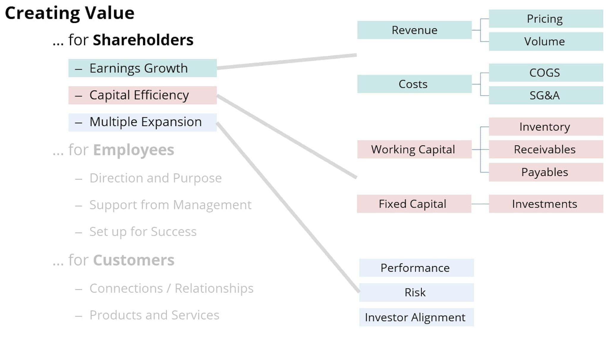 value creation